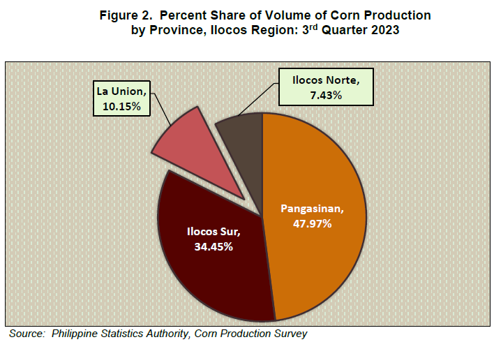 Figure 2. Percent Share of Volume of Corn Production by Province, Ilocos Region 3rd Quarter 2023