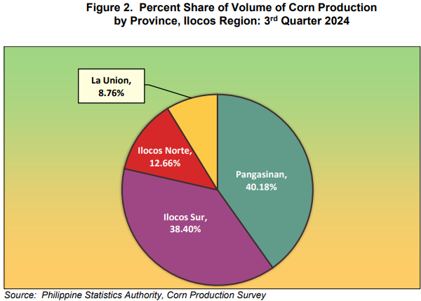 Figure 2. Percent Share of Volume of Corn Production by Province, Ilocos Region 3rd Quarter 2024