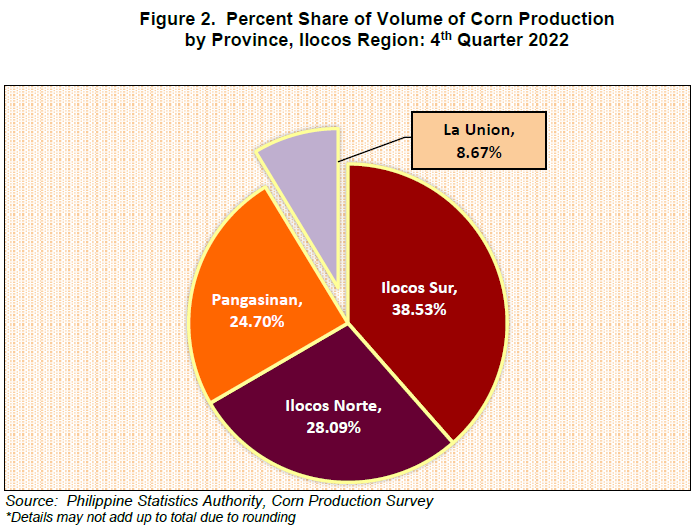 Figure 2. Percent Share of Volume of Corn Production by Province, Ilocos region 4th Quarter 2022