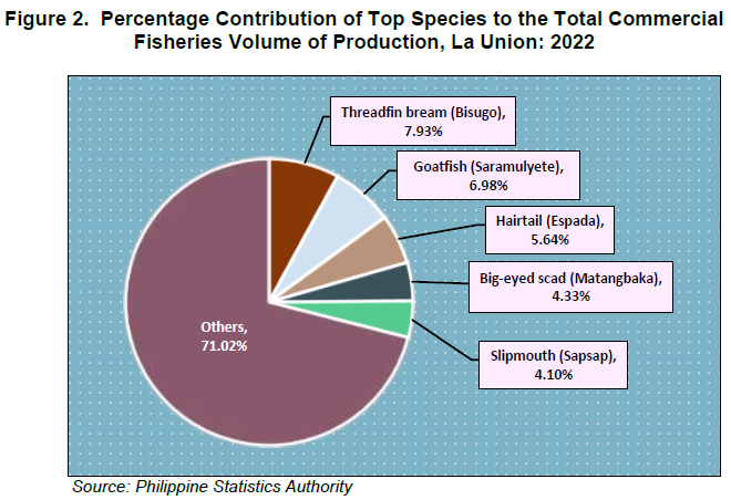 Figure 2. Percentage Contribution of Top Species to the Total Commercial Fisheries Volume of Production La Union 2022