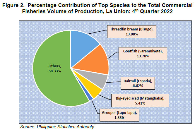 Figure 2. Percentage Contribution of Top Species to the Total Commercial Fisheries Volume of Production La Union 4th Quarter 2022