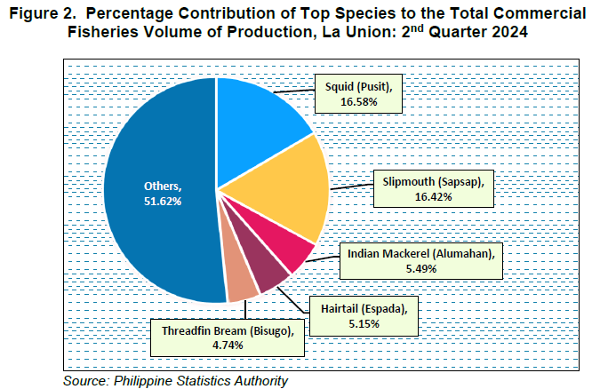 Figure 2. Percentage Contribution of Top Species to the Total Commercial Fisheries Volume of Production, La Union 2nd Quarter 2024