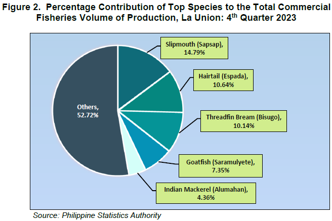 Figure 2. Percentage Contribution of Top Species to the Total Commercial Fisheries Volume of Production, La Union 4th Quarter 2023