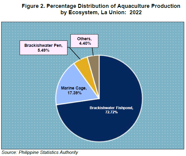Figure 2. Percentage Distribution of Aquaculture Production by Ecosystem La Union 2022