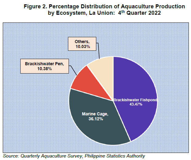 Figure 2. Percentage Distribution of Aquaculture Production by Ecosystem La Union 4th Quarter 2022