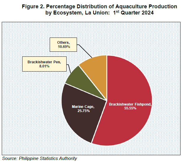 Figure 2. Percentage Distribution of Aquaculture Production by Ecosystem, La Union 1st Quarter 2024