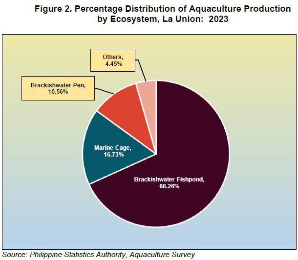 Figure 2. Percentage Distribution of Aquaculture Production by Ecosystem, La Union 2023
