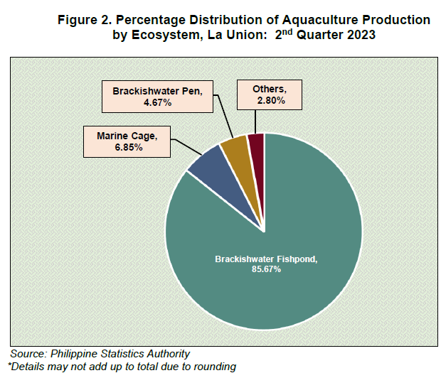 Figure 2. Percentage Distribution of Aquaculture Production by Ecosystem, La Union 2nd Quarter 2023