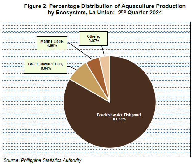 Figure 2. Percentage Distribution of Aquaculture Production by Ecosystem, La Union 2nd Quarter 2024