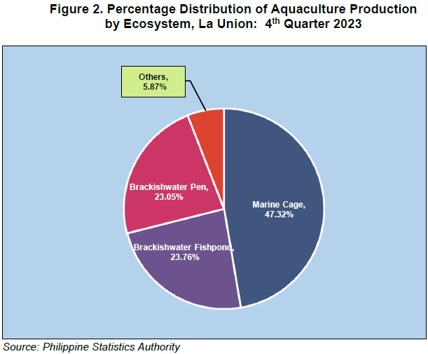 Figure 2. Percentage Distribution of Aquaculture Production by Ecosystem, La Union 4th Quarter 2023