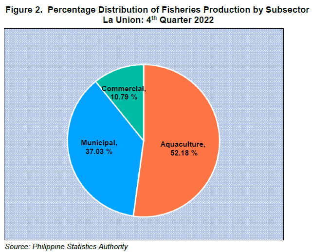 Figure 2. Percentage Distribution of FIsheries Production by Subsector La Union 4th Quarter 2022