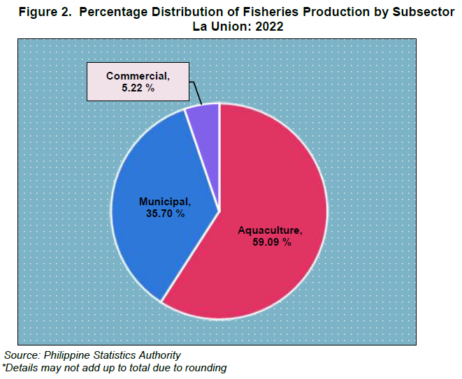 Figure 2. Percentage Distribution of Fisheries Production by Sector La Union 2022