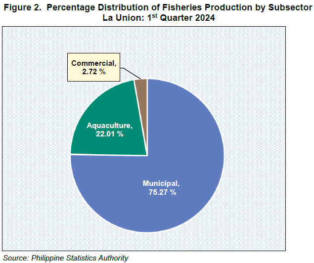 Figure 2. Percentage Distribution of Fisheries Production by Subsector La Union 1st Quarter 2024