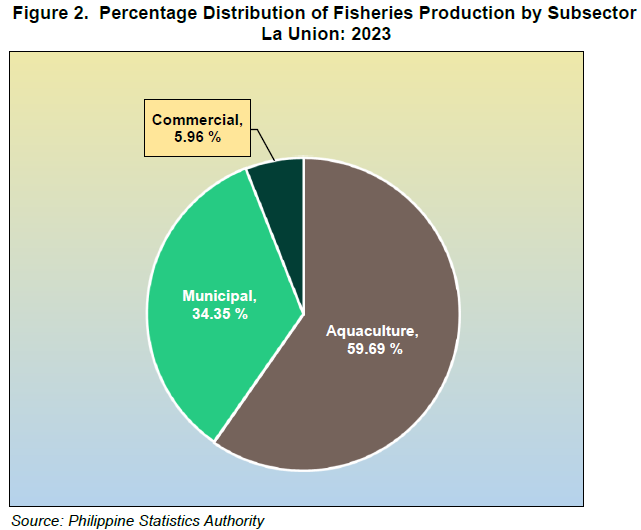 Figure 2. Percentage Distribution of Fisheries Production by Subsector La Union 2023