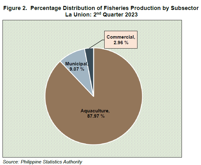 Figure 2. Percentage Distribution of Fisheries Production by Subsector La Union 2nd Quarter 2023