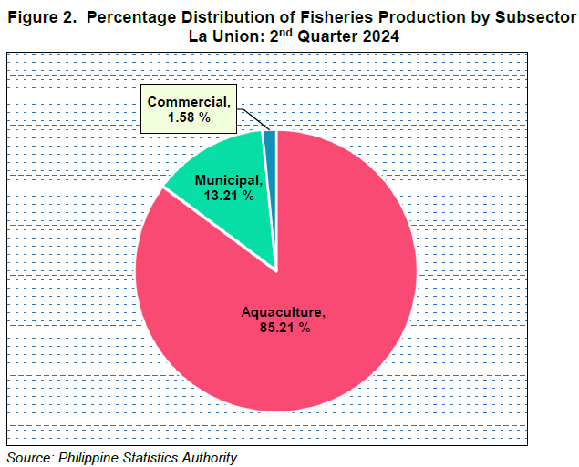 Figure 2. Percentage Distribution of Fisheries Production by Subsector La Union 2nd Quarter 2024