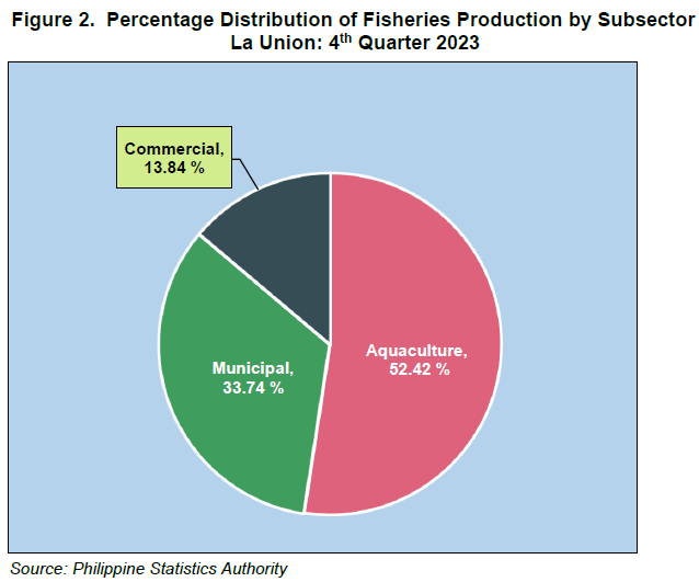 Figure 2. Percentage Distribution of Fisheries Production by Subsector La Union 4th Quarter 2023