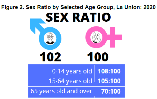 Figure 2. Sex Ratio by Selected Age Group, La Union 2020