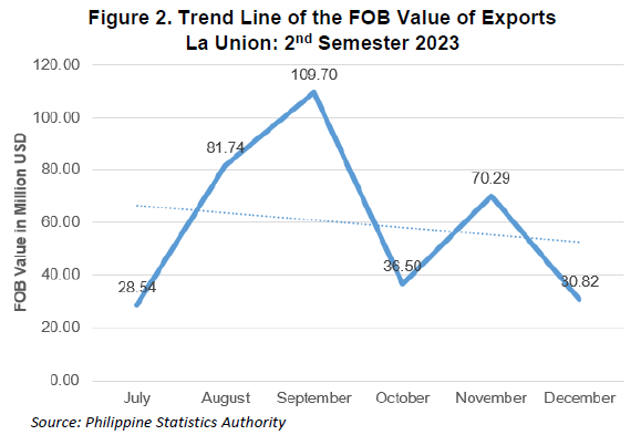Figure 2. Trend Line of the FOB Value of Exports La Union 2nd Semester 2023