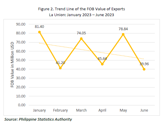 Figure 2. Trend Line of the FOB Value of Exports La Union January 2023 - June 2023