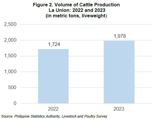Figure 2. Volume of Cattle Production La Union 2022 and 2023 (in metric tons, liveweight)