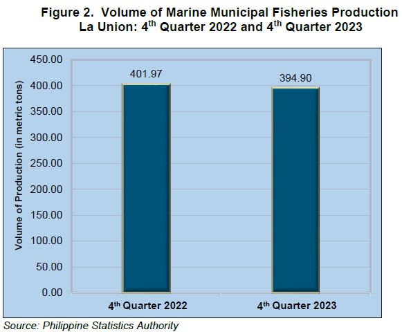Figure 2. Volume of Maine Municipal Fisheries Production La Union 4th Quarter 2022 and 4th Quarter 2023
