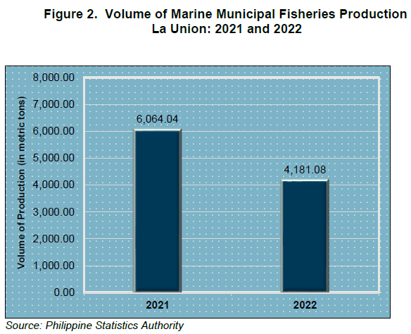 Figure 2. Volume of Marine Municipal Fisheries Production La Union 2021 and 2022