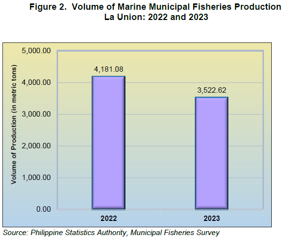 Figure 2. Volume of Marine Municipal Fisheries Production La Union 2022 and 2023