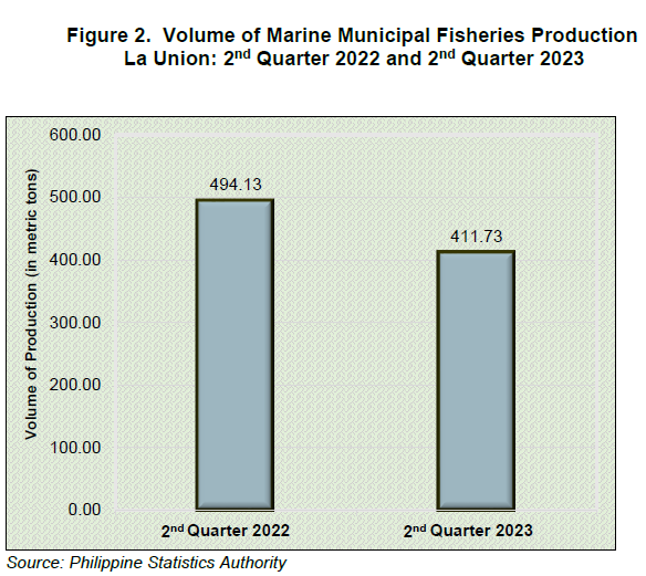 Figure 2. Volume of Marine Municipal Fisheries Production La Union 2nd Quarter 2022 and 2nd Quarter 2023