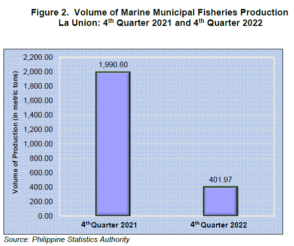 Figure 2. Volume of Marine Municipal Fisheries Production La Union 4th Quarter 2021 and 4th Quarter 2022