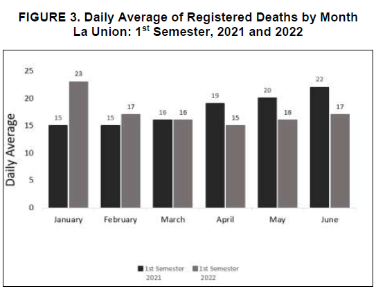 Figure 3. Daily Average of Registered Deaths by Month La Union 1st Semester, 2021 and 2022