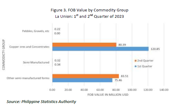 Figure 3. FOB Value by Commodity Group La Union 1st and 2nd Quarter of 2023