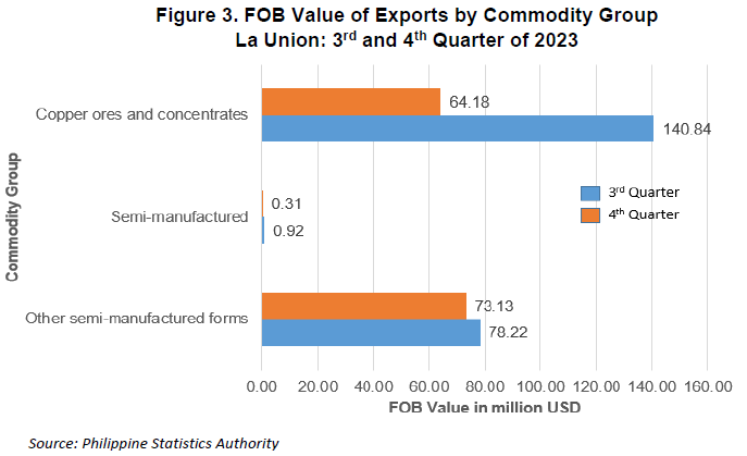Figure 3. FOB Value of Exports by Commodity Group La Union 3rd and 4th Quarter of 2023