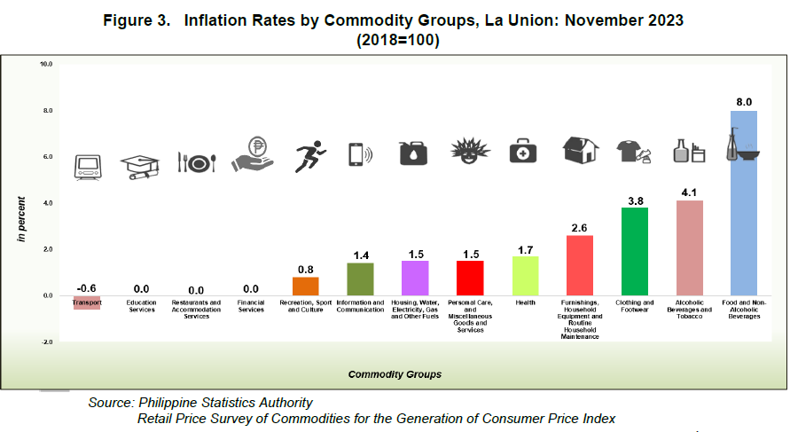 Figure 3. Inflation Rates by Commodity Gourps, La Union November 2023 (2018=100)