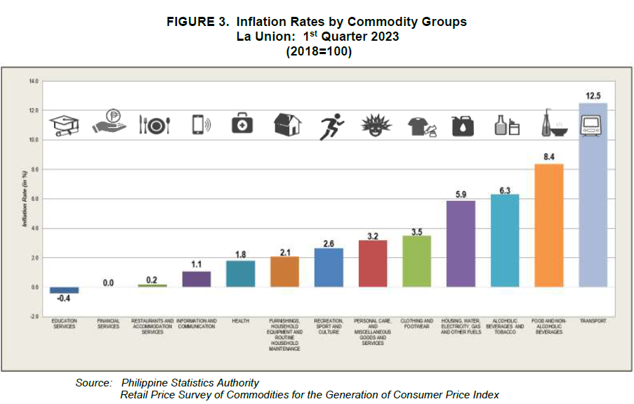 Figure 3. Inflation Rates by Commodity Groups La Union 1st Quarter 2023