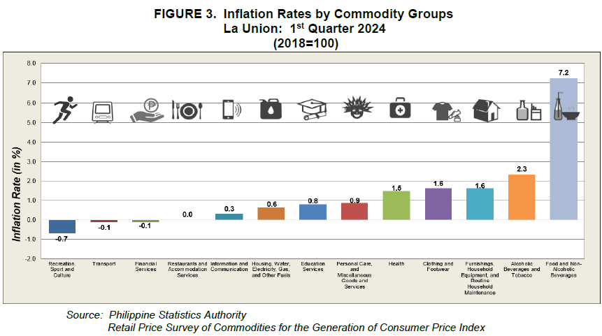 Figure 3. Inflation Rates by Commodity Groups La Union 1st Quarter 2024 (2018=100)