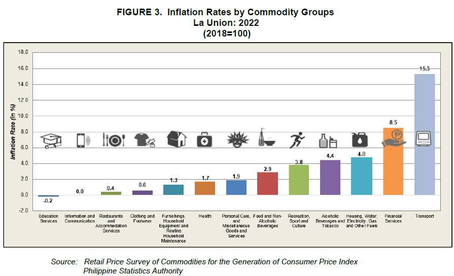 Figure 3. Inflation Rates by Commodity Groups La Union 2022