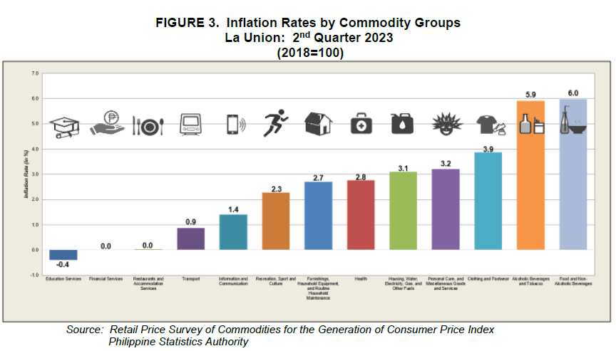 Figure 3. Inflation Rates by Commodity Groups La Union 2nd Quarter 2023