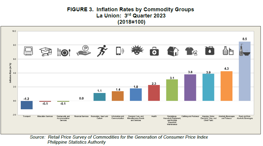 Figure 3. Inflation Rates by Commodity Groups La Union 3rd Quarter 2023