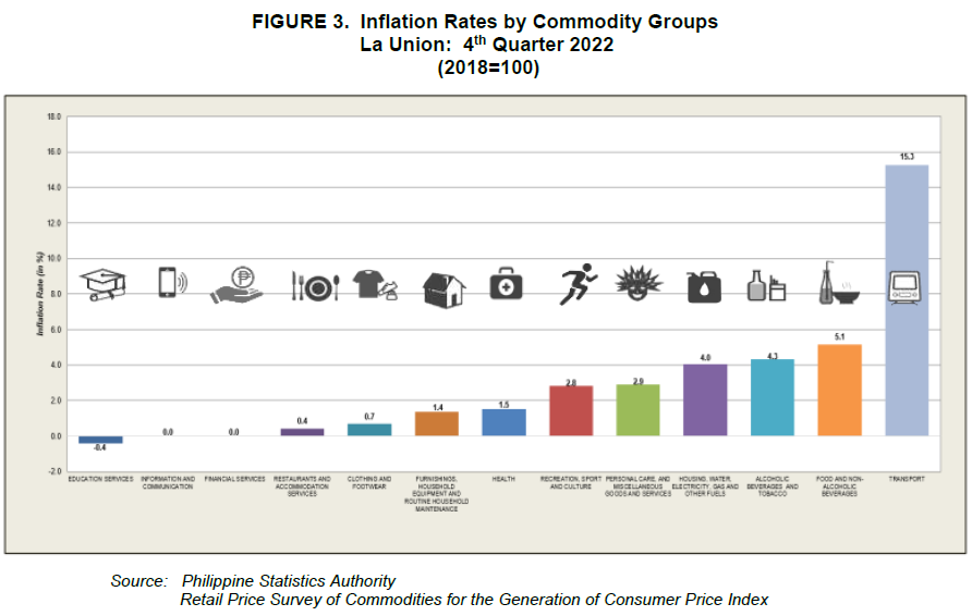 Figure 3. Inflation Rates by Commodity Groups La Union 4th Quarter 2022