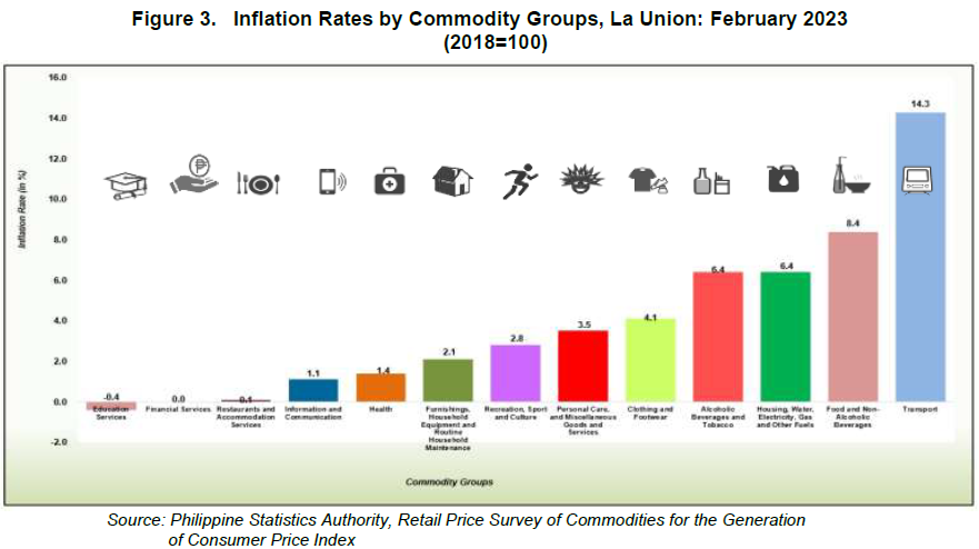 Figure 3. Inflation Rates by Commodity Groups La Union February 2023