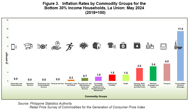 Figure 3. Inflation Rates by Commodity Groups for the Bottom 30% Income Households, La Union May 2024 (2018=100)