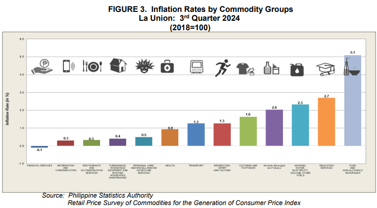 Figure 3. Inflation Rates by Commodity Groups, La Union 3rd Quarter 2024 (2018=100)