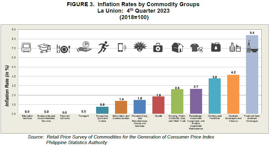 Figure 3. Inflation Rates by Commodity Groups, La Union 4th Quarter 2023 (2018=100)