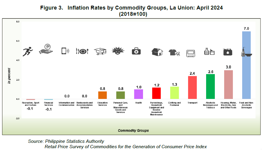 Figure 3. Inflation Rates by Commodity Groups, La Union April 2024 (2018=100)