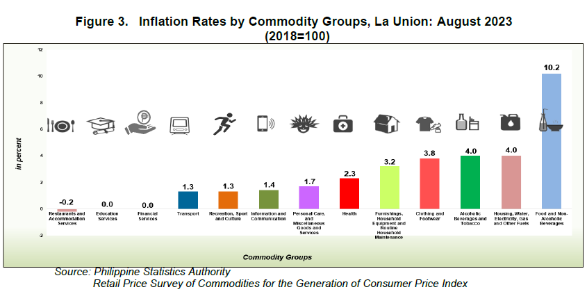 Figure 3. Inflation Rates by Commodity Groups, La Union August 2023