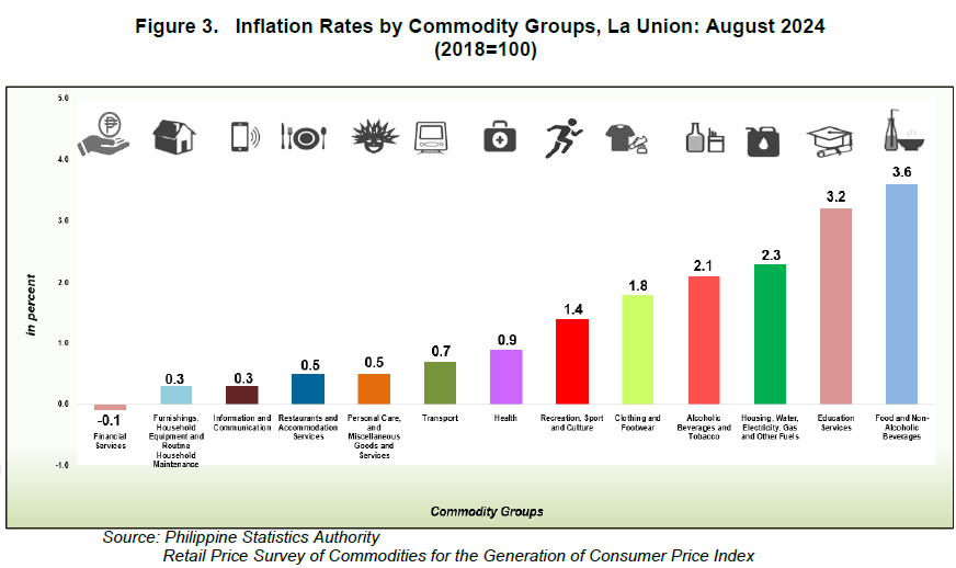 Figure 3. Inflation Rates by Commodity Groups, La Union August 2024 (2018=100)