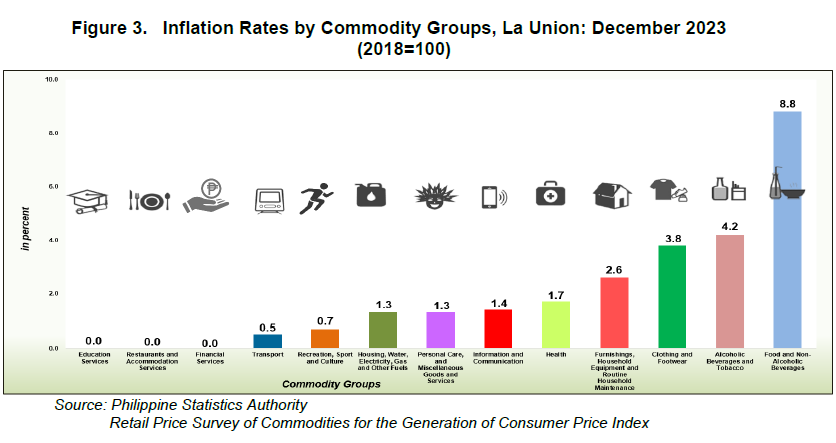 Figure 3. Inflation Rates by Commodity Groups, La Union December 2023 (2018=100)