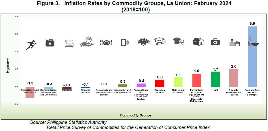 Figure 3. Inflation Rates by Commodity Groups, La Union February 2024 (2018=100)
