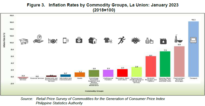 Figure 3. Inflation Rates by Commodity Groups, La Union January 2023